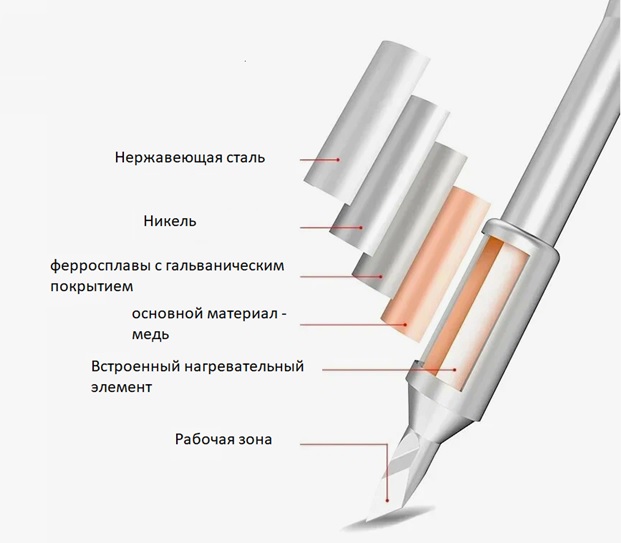 Строение паяльного жала
